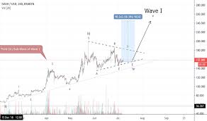 Page 3 Dash Usd Dash Price Chart Tradingview