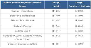 Discovery has published new pricing schedules for its medical aid plans for 2019. What Do The Top 7 Hospital Plans In South Africa Cost In 2020 Genesis Medical