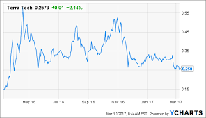 Terra Tech An Analysis Terra Tech Corp Otcmkts Trtc