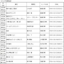 Search the world's information, including webpages, images, videos and more. æ–‡åº«ã§èª­ã‚ã‚‹ æœ¬å±‹å¤§è³žæ­´ä»£å—è³žä½œãƒ•ã‚§ã‚¢ å…¨å›½ç´„800æ›¸åº—ã§å±•é–‹é–‹å§‹ ãƒ‹ãƒ¥ãƒ¼ã‚¹ãƒªãƒªãƒ¼ã‚¹ æ ªå¼ä¼šç¤¾ãƒˆãƒ¼ãƒãƒ³