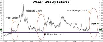Lets Add Wheat To Our El Niño Portfolio Rmb Group