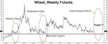 lets add wheat to our el niño portfolio rmb group