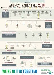 The 2018 Agency Family Tree Strategy