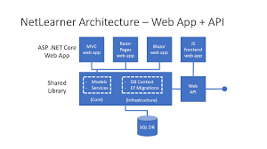 Image result for Asp.Net Entity Framework
