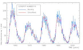 Solar Cycle 24 S O L A R C Y C L E S