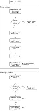 Topics overview of the github workflow working on github versus working locally the github flow is a lightweight workflow that lets you experiment with new ideas safely. Full Automation Of Release To Npm And Docker Hub With Github Actions And Conventional Commits Asyncapi Initiative For Event Driven Apis