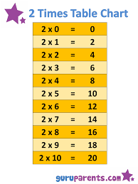 1 10 times tables charts guruparents