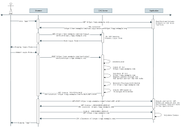 Json web tokens (jwt) are a standard way of representing security claims between the app and the atlassian host product. Cas Jwt Service Tickets