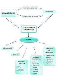 Gestión del capital humano por keyla dávila. Mapa Conceptual Del Marco De Referencia Del Capital Humano Mi Blog Personal
