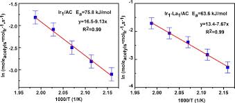 insight into the stability of binuclear ir la catalysts for