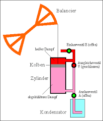 Dampfmaschine Von Watt | Leifiphysik
