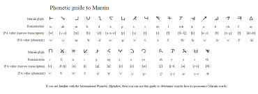 The international phonetic alphabet chart with sounds lets you listen to each of the sounds from the ipa. Guide To Marain Pronunciation Using Ipa Marain