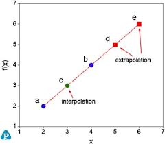 To add something in the middle of a text, piece of music, etc.: Interpolation And Extrapolation With The Calphad Method Sciencedirect