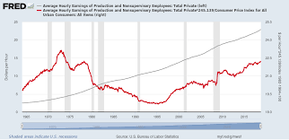 real wages wikipedia