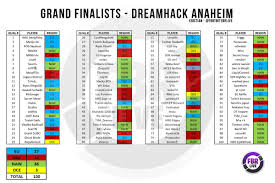 Dreamhack online open featuring fortnite. Kristian Fortnite Esports On Twitter Dreamhack Anaheim Grand Finalists By Region 36 Naw 34 Nae 27 Eu 3 Oce Who Is Representing Your Region Fortnite Esports Dhana20 Https T Co Vaipwu0qyw