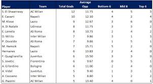 Example of soccer statistics include league standings, form tables, top goal scorers, scoring stats, statistical previews, goal times and attendance stats. Serie A Top Scorers Round 15 Average Opposition Com