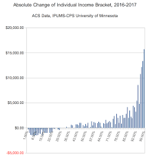 United States Income Brackets And Percentiles In 2017