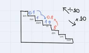 Length Definitions Length Conversions Millimeter (Mm) Centimeter (Cm)  Decimeter (Dm) Meter (M) Decameter (Dam) Hectometer (Hm) Kilometer (Km) 1  Km = 1000 M 1 Hm = 100 M 1 Dam = 10
