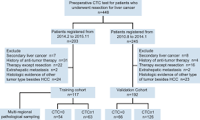 Margins more widely clear than 2 mm do not further reduce the rates of recurrence of cancer in the breast and their routine use is not supported by evidence. Effect Of Surgical Margin On Recurrence Based On Preoperative Circulating Tumor Cell Status In Hepatocellular Carcinoma Ebiomedicine