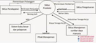 Tahap akhir dalam sistem produksi adalah sistem akuntansi biaya yang bertujuan yaitu : Siklus Produksi Dengan Contoh Case Accuratecloud Id