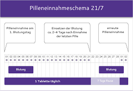 Hat der fehler in der ersten woche jetzt auswirkungen darauf? Periode Verschieben Ohne Pille Regel Verschieben