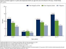 Association Between Diagnosed W Adhd Characteristics In