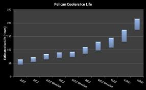 The 45qt pelican elite cooler is now available in 3 colors. Pelican Cooler Review The Cooler Zone