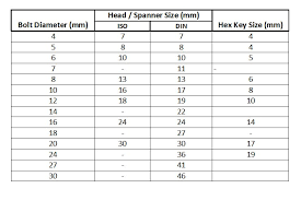 Metric Bolt Heads Spanner Hex Key Sizes