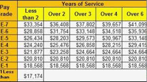 Military Pay Chart Usaf 2017 Best Picture Of Chart