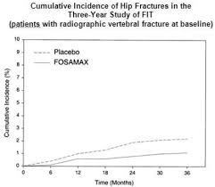 Fosamax Alendronate Sodium Side Effects Interactions