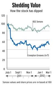Us:cpgzf / crompton greaves ltd. Behind Crompton Greaves Downfall And Plans Of A Comeback
