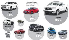 May 17, 2018 · nissan comes in at a close third with 11.2 per cent of users seeking the prolific japanese brand that has been in the uae for five decades. Poll Reveals A Crowded List Of Arabs Favorite Japanese Car Brands Arab News