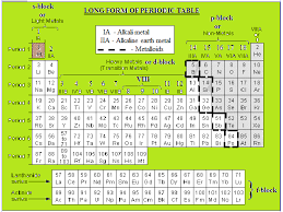 Visualize trends, 3d orbitals, isotopes, and mix compounds. Arrangements In Modern Periodic Table Long Form Of Periodic Table Freakgenie