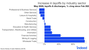 Stock Market Ignores Economic Slowdown For Now In 2020 Stock Market Industry Sectors Energy Technology