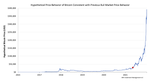 If you invested $100, you'd have been able to buy about 1,000 bitcoins. Top Around 390k New Chart Shows This Bitcoin Bull Run Is Only Beginning