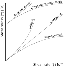 shear thinning wikipedia