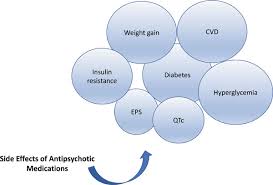 Management Of Adverse Effects From Atypical Antipsychotics