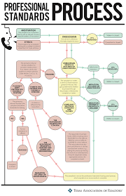 how the code of ethics complaint process works texas realtors