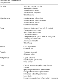 Image result for HIV Complication