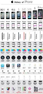History Of Iphone Apple Technology Iphone Tech Gadgets