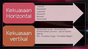 Kekuasaan mengubah kepribadian mereka dalam arti ini, kekuasaan adalah sebuah kutukan, karena ia menyakiti banyak orang, dan bahkan. Jelaskan Sistem Pembagian Kekuasaan Vertikal Dan Horizontal