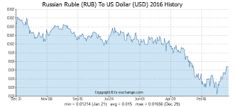 Russian Ruble Rub To Us Dollar Usd History Foreign