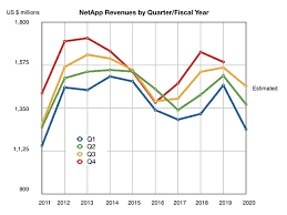 netapps third quarterly revenue dip blocks and files