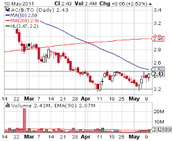 Positive Momentum Nears Resistance For Air Canada Tse Ac B