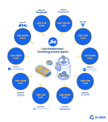 Jio internet apn settings;android,windows,ios,firefox os,ubuntu,blackberry apn settings jio apn settings vary depending on your os or phone modal. Making Sense Of Reliance Owned Jio Platforms Fundraising Spree Krasia