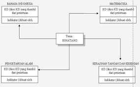 Maybe you would like to learn more about one of these? Pemetaan Pembelajaran Tematik Tarmizi Ramadhan S Blog