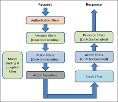 Working With Filters In Asp Net Core Mvc