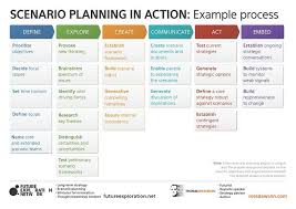 Scenario Planning Framework And Success Factors Ross Dawson How To Plan Change Management Strategic Planning