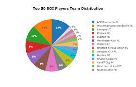 Premier league 2020/2021 standings page in football/england section provides premier league standings, averall/home/away and over/under tables. How Our Ai Got Top 10 In The Fantasy Premier League Using Data Science By Dilyan Kovachev Towards Data Science