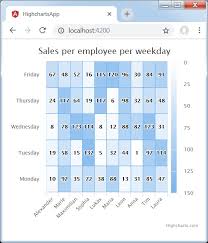 angular highcharts heat map chart tutorialspoint